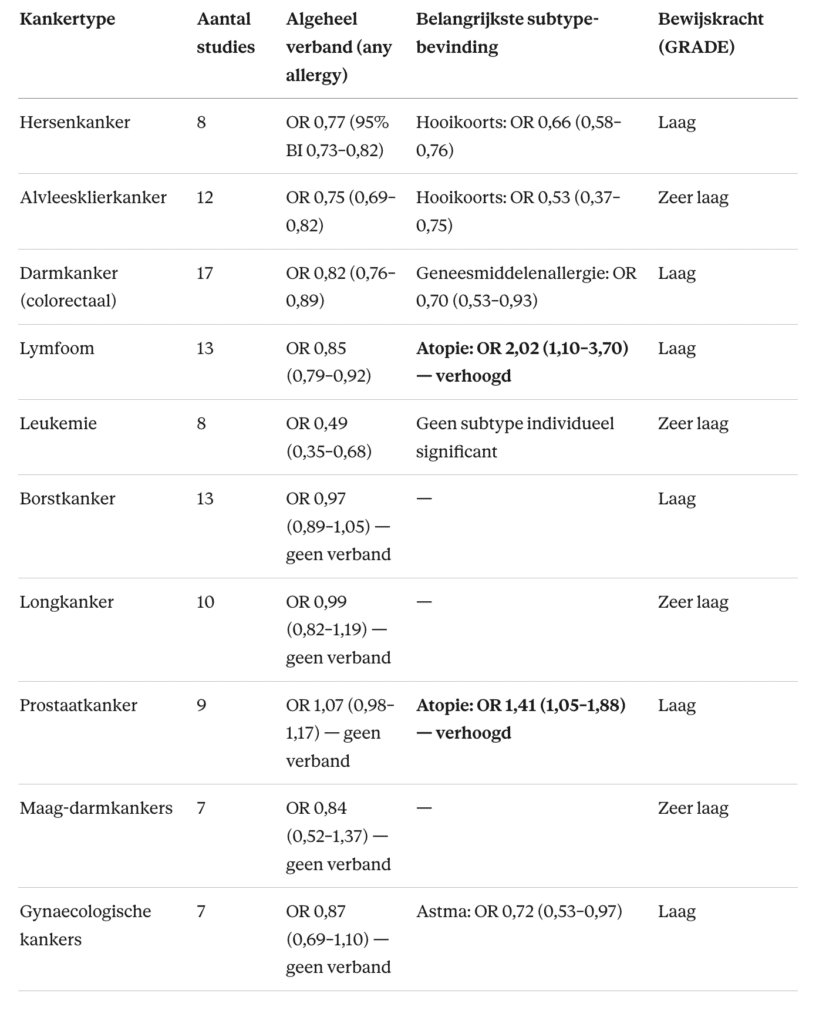 Cijfers allergie en kanker verband 